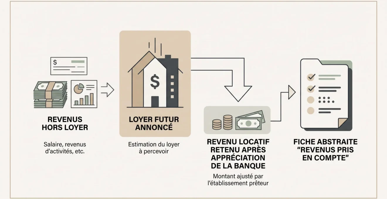 Schéma montrant revenu professionnel, loyer prévu et loyer retenu par la banque sous condition.